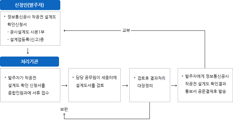 신청인(발주자)가 정보통신공사 착공전 설계도 확인 신청서(공사설계도 사본1부, 설계업등록(신고)증)를 접수하고 발주자가 착공전 설계도 확인 신청서를 종합민원과에 제출하면 담당 공무원이 세움터에 설계도서를 검토하고 검토후 결과처리후 대장 정리 후 보완 하고 발주자에게 정보통신공사 착공전 설계도 확인결과 통보서 공문결재후 발송하여 신청인(발주자)에게 교부한다