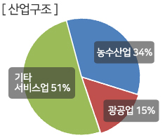 산업구조 농수산업 34%, 광광업 15%, 기타 서비스업 51%
