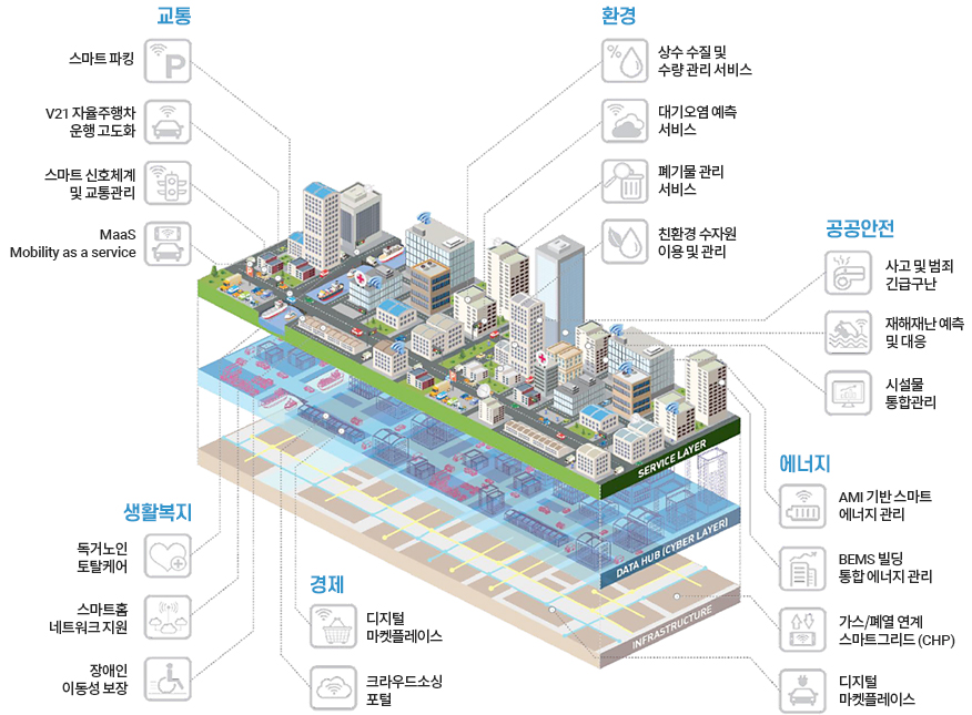 INFRASTRUCTURE→DATA HUB (CYBER LATER)→SERVICE LAYER / 교통-스마트파킹,v21자율주행차 운행 고도화, 스마트 신호체계 및 교통관리, MaaS(Mobility as a service) / 환경-상수 수질 및 수량 관리 서비스, 대기오염 예측 서비스, 폐기물 관리 서비스, 친환경 수자원 이용 및 관리 / 공공안전-사고 및 범죄 긴급구난, 재해재난 예측 및 대응, 시설물 통합관리/에너지-AMI 기반 스마트 에너지관리, BEMS 빌딩 통합 에너지 관리, 가스/폐열 연계 스마트그리드(CHP), 디지털 마켓플레이스/경제-디지털 마켓플레이스, 크라우드소싱 포털/생활복지-독거노인 토탈케어, 스마트홈 네트워크 지원, 장애인 이동성 보장