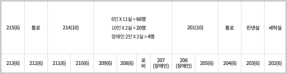 상단 좌측부터 일렬로 215(6) 통로 214(10) 201(10) 통로 린넨실 세탁실이 있으며 하단 좌측부터 213(6) 212(6) 211(6) 210(6) 208(6) 로비 207(장애인) 206(장애인) 205(6) 204(6) 203(6) 202(6)이 위치합니다 6인*11실=66명 10인*2실=20명 장애인2인*2실=4명