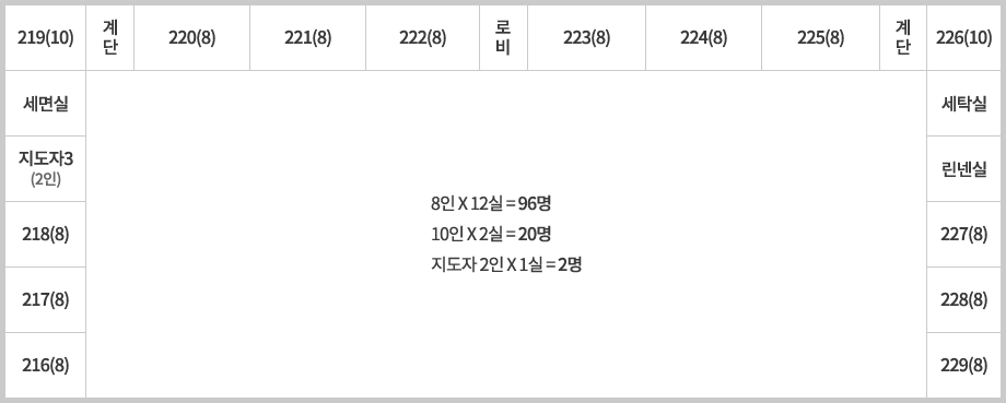 중앙 로비를 기준 시계방향으로 223(8) 224(8) 225(8) 계단 226(10) 세탁실 린넨실 227(8) 228(8) 229(8) 216(8) 217(8) 218(8) 지도자3(2인) 세면실 219(10) 계단 220(8) 221(8) 222(8)이 위치합니다 8인*12실=96명 10인*2실=20명 지도자2인*1실=2명