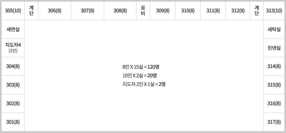 중앙 로비를 기준 시계방향으로 309(8) 310(8) 311(8) 312(8) 계단 313(10) 세탁실 린넨실 314(8) 315(8) 316(8) 317(8) 301(8) 302(8) 303(8) 304(8) 지도자4(2인) 세면실 305(10) 계단 306(8) 307(8) 308(8)이 위치합니다 8인*15실=120명 10인*2실=20명 지도자2인*1실=2명