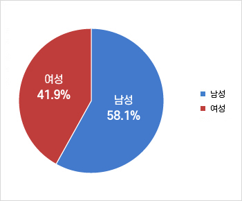 공무원 현원 - 상세내용은 본문 표 참고
