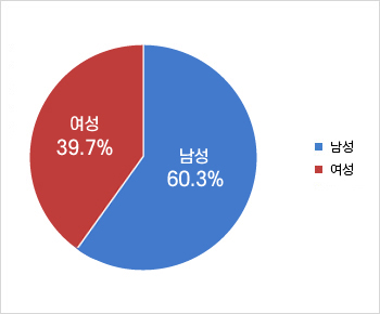 공무원 현원 - 상세내용은 본문 표 참고