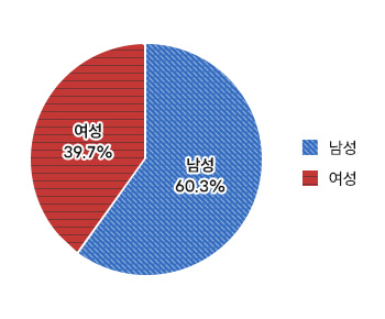 공무원 현원 - 상세내용은 본문 표 참고