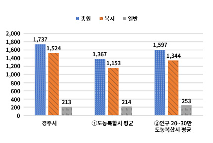 공무원 정원 차트 - 상세내용은 본문 표 참고