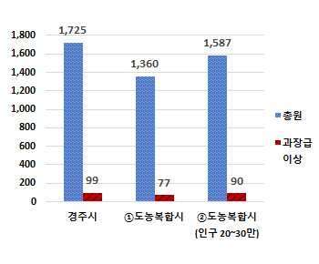 과장급 이상 상위직 비율 차트 - 상세내용은 본문 표참고