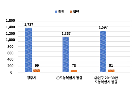 과장급 이상 상위직 비율 차트 - 상세내용은 본문 표참고
