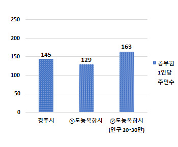 공무원 1인당 주민수 - 상세내용은 본문 표 참고