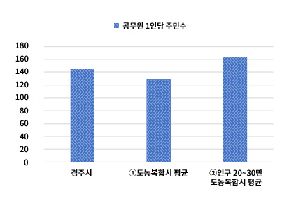 공무원 1인당 주민수 - 상세내용은 본문 표 참고