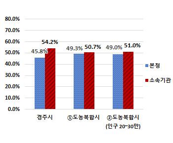 현장공무원 비율(본청, 소속기관) 비교 차트 - 상세내용은 본분 표 참고