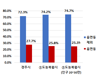 시군구 - 읍면동 정원 비율 차트 - 상세내용은 본문 표 참고