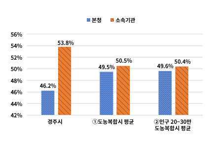 현장공무원 비율(본청, 소속기관) 비교 차트 - 상세내용은 본분 표 참고