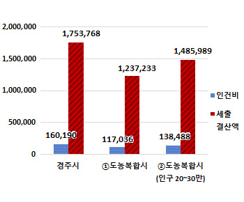 재정규모대비 인건비 비율 차트 - 상세내용은 본문 표 참고