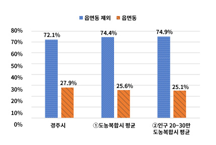 시군구 - 읍면동 정원 비율 차트 - 상세내용은 본문 표 참고