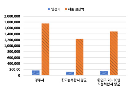 재정규모대비 인건비 비율 차트 - 상세내용은 본문 표 참고