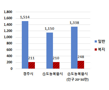 공무원 정원 차트 - 상세내용은 본문 표 참고