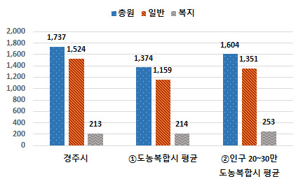 공무원 정원 차트 - 상세내용은 본문 표 참고