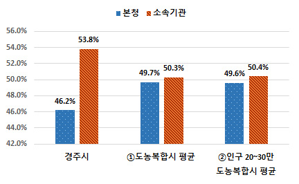 현장공무원 비율(본청, 소속기관) 비교 차트 - 상세내용은 본분 표 참고
