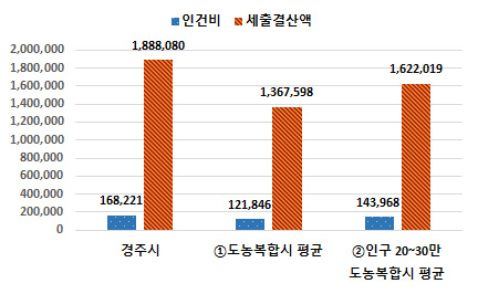 재정규모대비 인건비 비율 차트 - 상세내용은 본문 표 참고
