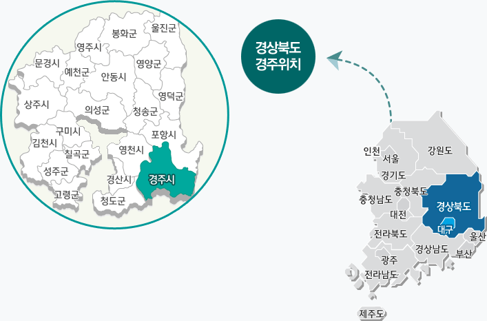 경주시의 위치 - 대한민국 지도(남한지도)를 기준으로 동쪽으로 강원도와 경상남도의 중앙인 경상북도에 위치해 있습니다. 경상북도의 남동쪽 끝에 위치하고 있으며, 서쪽으로는 영천시,경산시,청도군과 북쪽으로는 포항시와 인접해 있습니다.