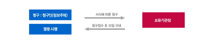 청구인이 보유기관장에게 서식에 따라 열람을 청구하면 청구접수 후 10일 이내에 열람을 할 수 있습니다.