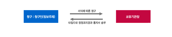 청구인이 보유기관장에게 개인정보의 정정을 서식에 따라 청구를 하면 보유기관장은 10일이내 정정조치결과 통지서를 송부합니다.