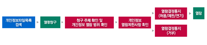 개인정보파일목록 검색 후에 열람창구 시에는 청구 주체 확인 및 개인정보 열람 범위 확인 후 개인정보 열람제한사항 확인하고 열람결정통지(허용/제한/연기) 후 열람하거나 또는 열람결정 통지(거부) 될수 있습니다