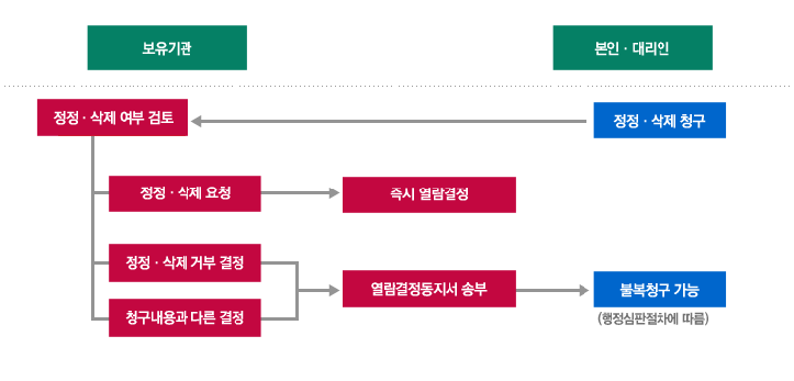 본인ㆍ대리인이 신청시 보유기관에서 정정ㆍ삭제 결정,정정ㆍ삭제 거부결정,청구내용과 다른 결정 중 정정ㆍ삭제 여부검토 후 즉시 열람결정, 열람결정통지서 송부 방법의 처리 절차를 거침. 열람결정통지서 송부는 불복청구 가능 단계를 거침. 불복청구 가능은 행정심판절차에 따름