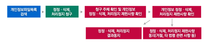 개인정보파일목록 검색 후 정정/삭제, 처리정지 청구시엔 청구 주체 확인 및 개인정보 정정/삭제, 처리정지 범위 확인 후 개인정보 정정/삭제, 처리정지 제한사항을 확인하여 정정/삭제, 처리정지 결과통지 되거나 정정/삭제 처리정지 제한사항 통지(거절, 타 법령 관련사항 등)될 수 있습니다