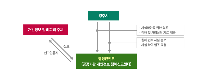 처리절차(행안부) ; 개인정보 침해 피해 주체 - 신고:행정안전부(공공기관 개인정보 침해 신고센터) ; 경주시 · 사실확인을 위한 협조 ·침해 및 처리실적 자료 제출 ·침해 접수 시실 통보 ·사실 확인 협조 요청 ; 행안부 : 신고인 통지