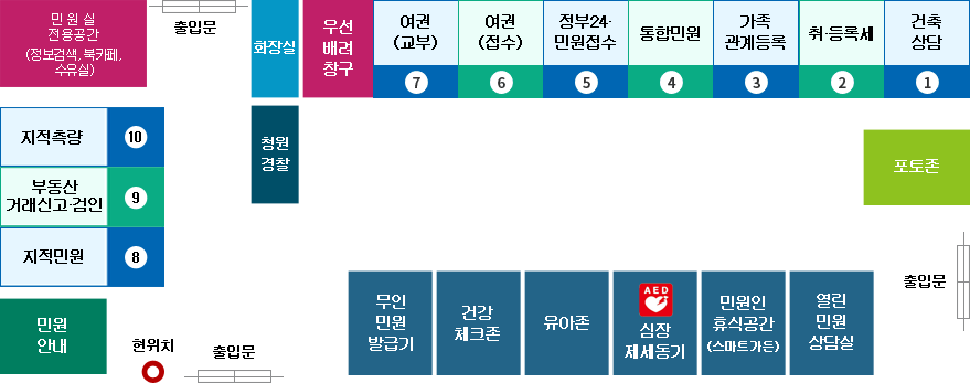 민원실 (신관1층에 위치) - 좌측 아래 출입문에 들어서면 좌측 안쪽부터 10번 지적측량, 9번 부동산 거래신고·검인, 8번 지적민원이 위치하고 있으며 10번 지적측량 우측 방향으로 민원실전용공간(정보검색, 북카페, 수유실), 출입문, 화장실, 청원경찰이 나란히 위치하고 있습니다. 좌측 아래 출입문 왼쪽엔 민원안내, 오른쪽에는 무인민원발급기가 위치하고 무인민원발급기 기준 오른쪽으로 무인민원발급기, 건강체크존, 유아존, 심장제세동기, 민원인 휴식공간(스마트가든), 열린민원 상담실이 있습니다. 그리고 오른쪽 출입문으로 들어서면 오른쪽방향에 포토존이 위치하고 포토존 기준 시계반대방향으로 1번 건축상담, 2번 취·등록세, 3번 가족관계등록, 4번 통합민원, 5번 정24·민원접수, 6번 여권(접수), 7번 여권(교부), 우선배려창구 일렬로 위치하고 있습니다.