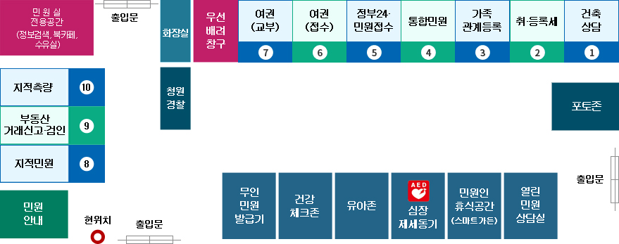 민원실 (신관1층에 위치) - 좌측 아래 출입문에 들어서면 좌측 안쪽부터 10번 지적측량, 9번 부동산 거래신고·검인, 8번 지적민원이 위치하고 있으며 10번 지적측량 우측 방향으로 민원실전용공간(정보검색, 북카페, 수유실), 출입문, 화장실, 청원경찰이 나란히 위치하고 있습니다. 좌측 아래 출입문 왼쪽엔 민원안내, 오른쪽에는 무인민원발급기가 위치하고 무인민원발급기 기준 오른쪽으로 무인민원발급기, 건강체크존, 유아존, 심장제세동기, 민원인 휴식공간(스마트가든), 열린민원 상담실이 있습니다. 그리고 오른쪽 출입문으로 들어서면 오른쪽방향에 포토존이 위치하고 포토존 기준 시계반대방향으로 1번 건축상담, 2번 취·등록세, 3번 가족관계등록, 4번 통합민원, 5번 정부24·민원접수, 6번 여권(접수), 7번 여권(교부), 우선배려창구 일렬로 위치하고 있습니다.