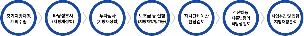 중기지방재정계획수립→타당성조사(지방재정법)→투자심사(지방재정법)→보조금등신청(지방채발행가능)→자치단체에산편성검토→건전법등다른법령의타당성검토→사업추진및집행지방재정분석