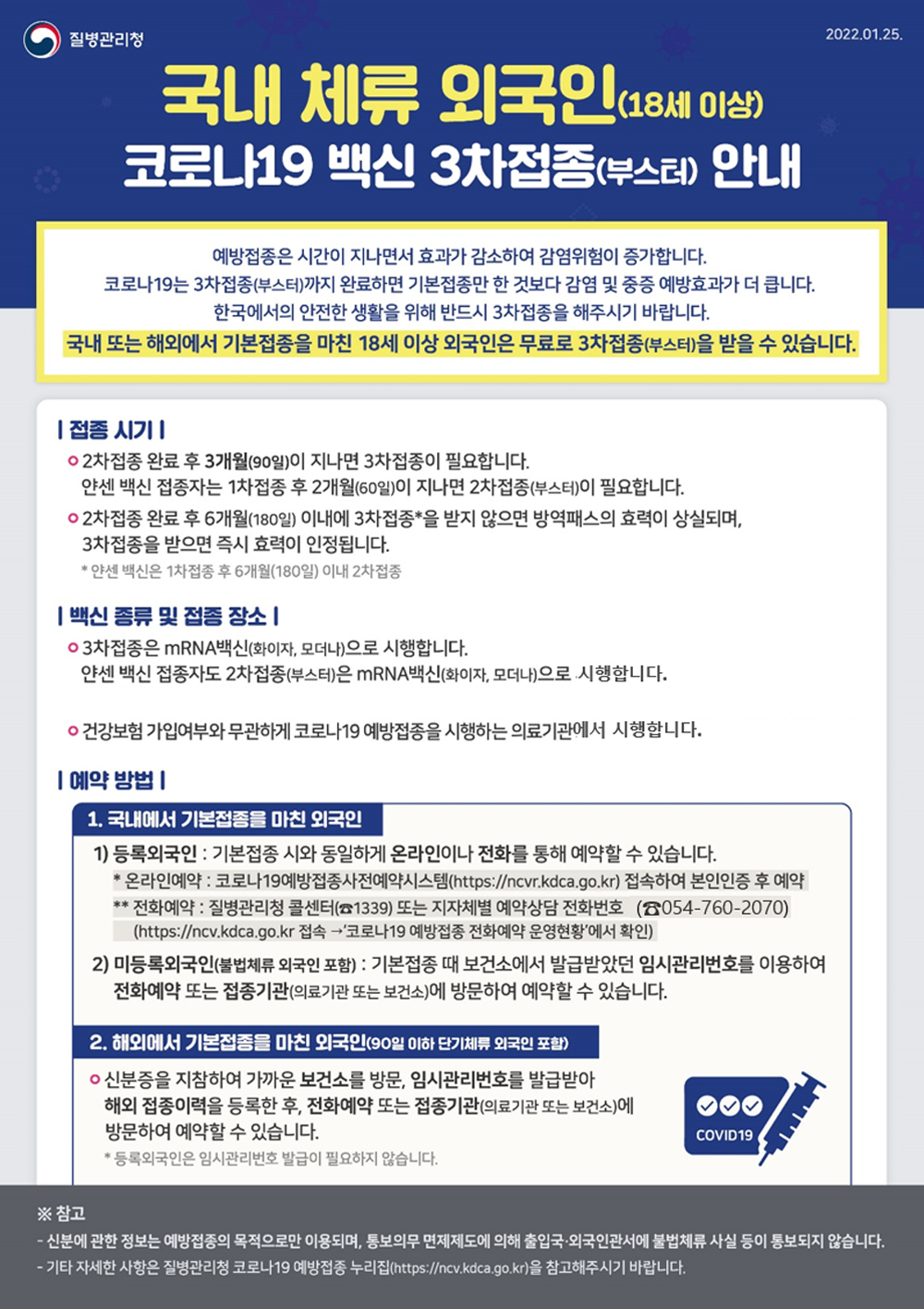 질병관리청 2022.01.25. 국내 체류 외국인 (18세 이상) 코로나19 백신 3차접종 (부스터) 안내 예방접종은 시간이 지나면서 효과가 감소하여 감염위험이 증가합니다. 코로나19는 3차접종(부스터)까지 완료하면 기본접종만 한 것보다 감염 및 중증 예방효과가 더 큽니다. 한국에서의 안전한 생활을 위해 반드시 3차접종을 해주시기 바랍니다. 국내 또는 해외에서 기본접종을 마친 18세 이상 외국인은 무료로 3차접종(부스터)을 받을 수 있습니다. 접종 시기 : - 2차접종 완료 후 3개월(90일)이 지나면 3차접종이 필요합니다. 얀센 백신 접종자는 1차접종 후 2개월(60일)이 지나면 2차접종(부스터)이 필요합니다. - 2차접종 완료 후 6개월(180일) 이내에 3차접종*을 받지 않으면 방역패스의 효력이 상실되며, 3차접종을 받으면 즉시 효력이 인정됩니다. * 얀센 백신은 1차접종 후 6개월(180일) 이내 2차접종 백신 종류 및 접종 장소 : - 3차접종은 mRNA 백신(화이자, 모더나)으로 시행합니다. 얀센 백신 접종자도 2차접종(부스터)은 mRNA백신 (화이자, 모더나)으로 시행합니다. - 건강보험 가입여부와 무관하게 코로나19 예방접종을 시행하는 의료기관에서 시행합니다. 예약 방법 : 1. 국내에서 기본접종을 마친 외국인 1) 등록외국인 : 기본접종 시와 동일하게 온라인이나 전화를 통해 예약할 수 있습니다. * 온라인예약 : 코로나 19예방접종사전예약시스템(https://ncor.kdca.go.kr) 접속하여 본인인증 후 예약 ** 전화예약 : 질병관리청 콜센터(01339) 또는 지자체별 예약상담 전화번호 (8054-760-2070) (https://ncv.kdca.go.kr 접속 →'코로나19 예방접종 전화예약 운영현황'에서 확인) 2) 미등록외국인(불법체류 외국인 포함) : 기본접종 때 보건소에서 발급받았던 임시관리번호를 이용하여 전화예약 또는 접종기관 (의료기관 또는 보건소)에 방문하여 예약할 수 있습니다. 2. 해외에서 기본접종을 마친 외국인 (90일 이하 단기체류 외국인 포함) : 신분증을 지참하여 가까운 보건소를 방문, 임시관리번호를 발급받아 해외 접종이력을 등록한 후, 전화예약 또는 접종기관 (의료기관 또는 보건소)에 방문하여 예약할 수 있습니다. * 등록외국인은 임시관리번호 발급이 필요하지 않습니다. ※참고 - 신분에 관한 정보는 예방접종의 목적으로만 이용되며, 통보의무 면제제도에 의해 출입국·외국인관서에 불법체류 사실 등이 통보되지 않습니다. - 기타 자세한 사항은 질병관리청 코로나19 예방접종 누리집(https://ncv.kdca.go.kr)을 참고해주시기 바랍니다.