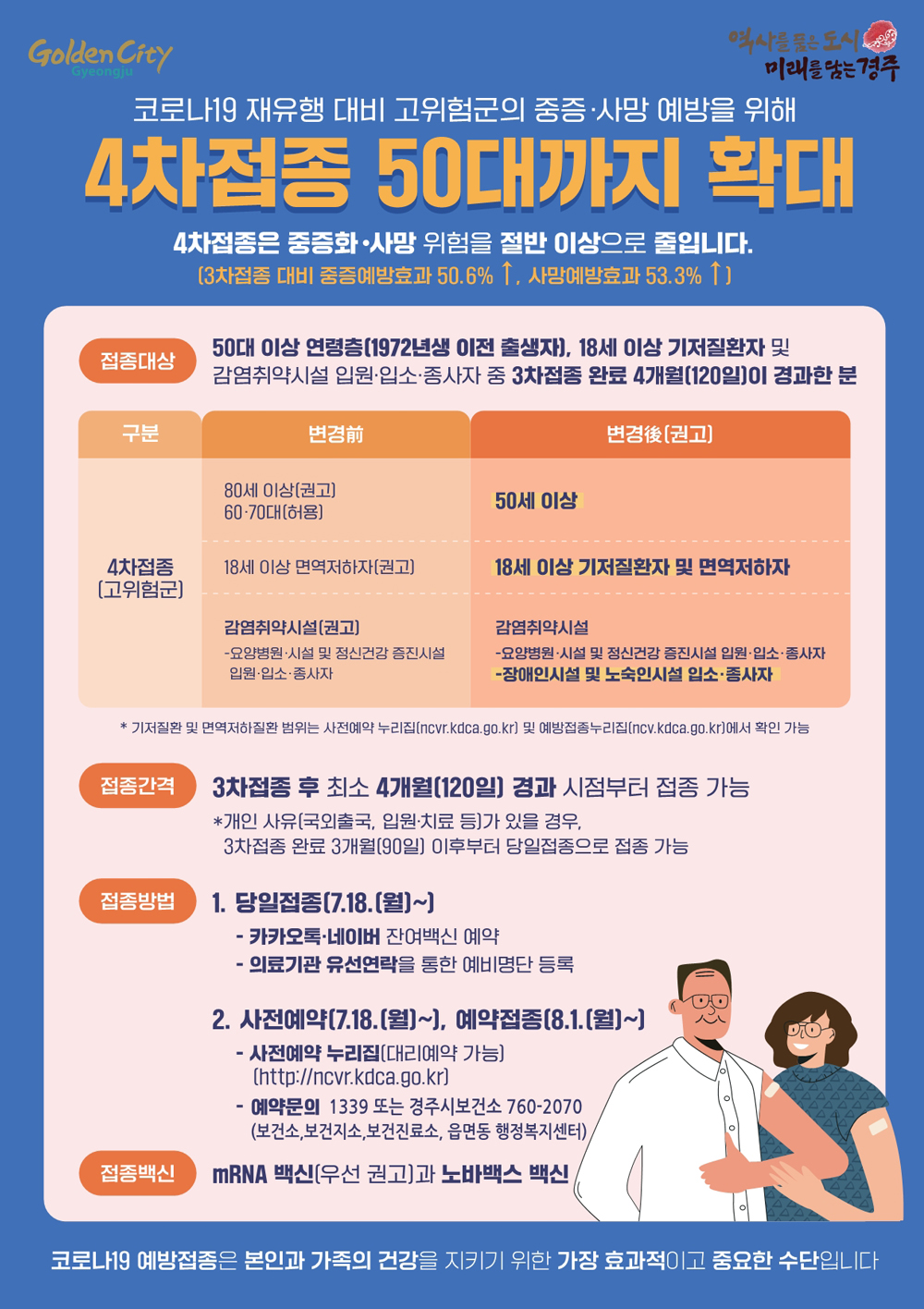 코로나19 재유행 대비 고위험군의 중증·사망 예방을 위해 4차접종 50대까지 확대 4차접종은 중증화·사망 위험을 절반 이상으로 줄입니다. (3차접종 대비 중증예방효과 50.6% ↑, 사망예방효과 53.3% ↑) 접종대상 50대 이상 연령층(1972년생 이전 출생자), 18세 이상 기저질환자 및 감염취약시설 입원·입소자·종사자 중 3차접종 완료 4개월(120일)이 경과한 분 (변경전) 80세 이상(권고) 60·70대(허용) 18세 이상 면역저하자(권고) 감염취약시설(권고) -요양병원·시설 및 정신건강 증진시설 입원·입소·종사자 (변경후) 50세 이상 18세 이상 기저질환자 및 면역저하자 감염취약시설 -요양병원·시설 및 정신건강 증진시설 입원·입소·종사자 -장애인시설 및 노숙인시설 입소·종사자 * 기저질환 및 면역저하질환 범위는 사전예약 누리집(ncvr.kdca.go.kr) 및 예방접종 누리집(ncv.kdca.go.kr)에서 확인 가능 접종간격 3차접종 후 최소 4개월(120일) 경과 시점부터 접종 가능 * 개인 사유(국외출국, 입원·치료 등)가 있을 경우, 3차접종 완료 3개월(90일) 이후부터 당일접종으로 접종 가능 접종방법 1. 당일접종(7.18.(월)~) -카카오톡·네이버 잔여백신 예약 -의료기관 유선연락을 통한 예비명단 등록 2. 사전예약(7.18.(월)~, 예약접종(8.1.(월)~) -사전예약 누리집(대리예약 가능)(http://ncvr.kdca.go.kr) -전화예약(1339, 지자체콜센터) 접종백신 mRNA 백신(우선 권고)과 노바백스 백신 코로나19 예방접종은 본인과 가족의 건강을 지키기 위한 가장 효과적이고 중요한 수단입니다