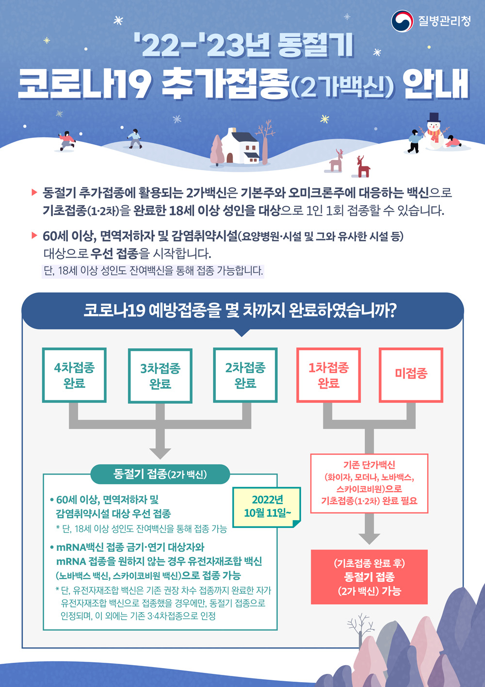질병관리청 ’22-’23년 동절기 코로나19 추가접종(2가백신) 안내 ▶동절기 추가접종에 활용되는 2가백신은 기본주와 오미크론주에 대응하는 백신으로 기초접종(1·2차) 접종을 완료한 18세 이상 성인을 대상으로 1인 1회 접종할 수 있습니다. ▶60세 이상, 면역저하자 및 감염취약시설(요양병원·시설 및 그와 유사한 시설 등) 대상으로 우선 접종을 시작합니다. *단, 18세 이상 성인도 잔여백신을 통해 접종가능합니다. 코로나19 예방접종을 몇 차까지 완료하였습니까? * 동절기 접종여부는 감염여부와 관계없이 아래와 같이 기존 예방접종 차수만으로 구분합니다. 4차접종 완료 3차접종 완료 2차접종 완료 동절기접종(2가백신) 2022년 10월 11일~ º60세 이상, 면역저하자 및 감염취학시설 대상 우선 접종 *단, 18세이상 성인도 잔여백신 접종 가능 ºmRNA백신 접종 금기·연기 대상자와 mRNA 접종을 원하지 않는 경우 유전자재조합백신(노바백스백신, 스카이코비원백신)으로 접종 가능 *단, 유전자재조합백신은 기존 권장 차수 접종까지 완료한 자가유전자재조합 백신으로 접종했을 경우 동절기접종으로 인정되며, 이 외에는 기존 3·4차접종으로 인정 º동절기 추가접종은 마지막 접종일 또는 확진일 중 더 늦은 시점으로부터 120일 이후 접종 가능 1차접종 완료미접종 기존단가백신(화이자, 모더나, 노바백스, 스카이코비원)으로 기초접종(1,2차) 완료 필요(기초접종 완료후)동절기접종(2가백신) 가능