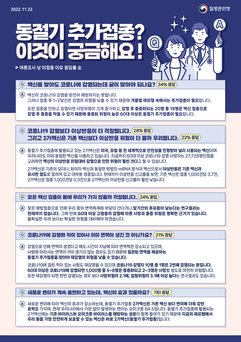 2022.11.22 질병관리청 동절기 추가접종? 이것이 궁금해요! ▶여론조사 상 미접종 이유 응답률 순 Q.백신을 맞아도 코로나에 감염되는데 굳이 맞아야 되나요? 34% 응답 A.백신이 코로나19 감염을 완전히 예방하지는 못합니다. 그러나 접종 후 1~2달간은 감염의 위험을 낮출 수 있기 때문에 겨울철 재유행 속에서는 추가접종이 필요합니다. 또한 접종을 안하고 감염되면 사망위험이 크게 증가하고, 감염 후 중증화되는 20명 중 19명은 백신 접종으로 감염 후 중증을 막을 수 있기 때문에 중증화 위험이 높은 60대 이상은 동절기 추가접종이 필요합니다. Q.코로나19 감염보다 이상반응이 더 걱정됩니다. 28% 응답 그리고 2가백신은 기존 백신보다 이상반응 위험이 더 클까 우려됩니다. 22% 응답 A.동절기 추가접종에 활용되고 있는 2가백신은 미국, 유럽 등 전 세계적으로 안전성을 인정받아 널리 사용되는 백신이며 우리나라도 이와 동일한 백신을 사용하고 있습니다. 지금까지 60대 이상 코로나19 감염 사망자는 27,728명인점을 고려하면 백신의 이상반응 위험대비 감염으로 인한 위험이 훨씬 크다고 할 수 있습니다. 2가백신은 기존의 모더나, 화이자 백신과 동일한 방법인 mRNA 방식의 백신으로서 이상반응은 기존 백신과 유사한 정도로 알려져 있고 대부분 경증입니다. 현재까지 이상반응 신고율을 보면, 기존 백신은 접종 1,000건당 3.7건, 2가백신은 접종 1,000건당 0.3건으로 2가백신의 이상반응 신고율이 훨씬 낮습니다. Q.잦은 백신 접종이 몸에 무리가 가지 않을까 걱정됩니다. 24% 응답 A.잦은 예방접종으로 인해 우리 몸의 면역체계에 부담이 간다거나 장기간의 후유증이 남는다는 연구결과는 현재까지 없습니다. 그에 반해 60대 이상 고령층의 감염에 따른 사망과 중증 위험은 명확한 근거가 있습니다. 불확실한 우려 보다는 확실한 위험을 대비해야 하겠습니다. Q.코로나19에 감염된 적이 있어서 이미 면역이 생긴 것 아닌가요? 21% 응답 A.감염으로 인해 면역이 생겼다고 해도 시간이 지남에 따라 면역력은 감소되고 있으며, 사람에 따라서는 면역이 거의 생기지 않는 경우도 있기 때문에 일관된 면역을 제공하는 동절기 추가접종을 맞아야 재감염의 위험을 낮출 수 있습니다. 코로나19에 걸린 적이 있는 사람도 재감염될 수 있으며 코로나19 감염자 10명 중 1명은 2번째 감염되는 분입니다. 60대 이상은 코로나19에 감염되면 1,000명 중 5~6명은 중증화되고 2~3명은 사망할 정도로 여전히 위험합니다. 또한 재감염이 되면 한번 감염되는 경우 보다 사망위험이 2.1배, 입원위험이 3.1배 이상 높다는 연구결과도 있습니다. Q.새로운 변이가 계속 출현하고 있는데, 백신이 효과 있을까요? 기타 응답 A.새로운 변이에 따라 백신의 효과가 감소하는데, 동절기 추가접종 2가백신은 기존 백신 보다 변이에 더욱 강한 효력을 가지며, 현재 우리나라에서 가장 많이 발생하는 변이는 오미크론 BA.5입니다. 동절기 추가접종에 활용되는 2가백신에는 기존 바이러스와 오미크론 바이러스를 예방하는 성분이 함께 들어가 있기 때문에 지금의 재유행에서 우리 몸을 가장 안전하게 보호할 수 있는 백신은 바로 2가백신(동절기 추가접종)입니다.