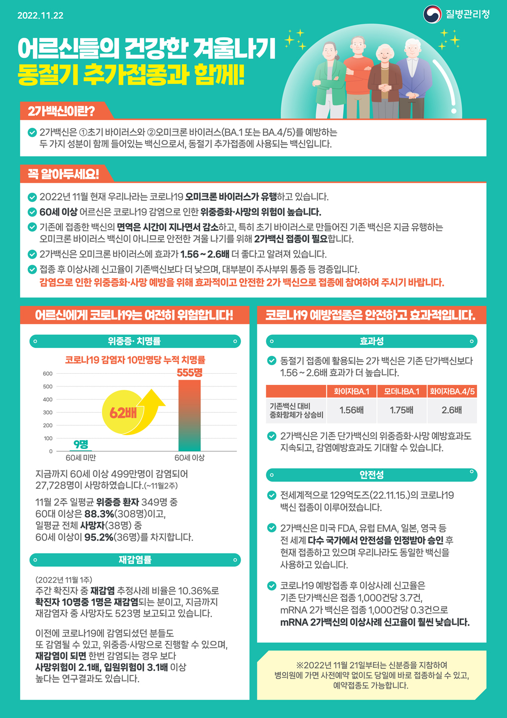 2022.11.22 질병관리청 어르신들의 건강한 겨울나기 동절기 추가접종과 함께! 2가백신이란? 2가백신은 ①초기 바이러스와 ②오미크론 바이러스(BA.1 또는 BA.4/5)를 예방하는 두 가지 성분이 함께 들어있는 백신으로서, 동절기 추가접종에 사용되는 백신입니다. 꼭 알아두세요! 2022년 11월 현재 우리나라는 코로나19 오미크론 바이러스가 유행하고 있습니다. 60세 이상 어르신은 코로나19 감염으로 인한 위중증화·사망의 위험이 높습니다. 기존에 접종한 백신의 면역은 시간이 지나면서 감소하고, 특히 초기 바이러스로 만들어진 기존 백신은 지금 유행하는 오미크론 바이러스 백신이 아니므로 안전한 겨울나기를 위해 2가백신 접종이 필요합니다. 2가백신은 오미크론 바이러스에 효과가 1.56~2.6배 더 좋다고 알려져 있습니다. 접종 후 이상사례 신고율이 기존백신보다 더 낮으며, 대부분이 주사부위 통증 등 경증입니다. 감염으로 인한 위중증화·사망 예방을 위해 효과적이고 안전한 2가 백신으로 접종에 참여하여 주시기 바랍니다. 어르신에게 코로나19는 여전히 위험합니다! 위중증 치명률 코로나19 감염자 10만명당 누적 치명률 60세 미만 9명 60세 이상 555명 62배 600 500 400 300 200 100 0 지금까지 60세 이상 499만명이 감염되어 27,728명이 사망하였습니다.(~11월2주) 11월 2주 일평균 위중증 환자 349명 중 60대 이상은 88.3%(308명)이고, 일평균 전체 사망자(38명) 중 60세 이상이 95.2%(36명)를 차지합니다. 재감염률 (2022년 11월 1주) 주간 확진자 중 재감염 추정사례 비율은 10.36%로 확진자 10명중 1명은 재감염되는 분이고, 지금까지 재감염자 중 사망자도 523명 보고되고 있습니다. 이전에 코로나19에 감염되셨던 분들도 또 감염될 수 있고, 위중증·사망으로 진행할 수 있으며, 재감염이 되면 한번 감염되는 경우 보다 사망위험이 2.1배, 입원위험이 3.1배 이상 높다는 연구결과도 있습니다. 코로나19 예방접종 안전하고 효과적입니다. 효과성 동절기 접종에 활용되는 2가 백신은 기존 단가백신보다 1.56~2.6배 효과가 더 높습니다. 화이자BA.1 모더나BA.1 화이자BA.4/5 기존백신 대비 중화항체가 상승비 1.56배 1.75 배 2.6배 2가백신은 기존 단가백신의 위중증화·사망 예방효과도 지속되고, 감염예방효과도 기대할 수 있습니다. 안전성 전세계적으로 129억도즈(22.11.15.)의 코로나19 백신 접종이 이루어졌습니다. 2가백신은 미국 FDA, 유럽 EMA, 일본, 영국 등 전 세계 다수 국가에서 안전성을 인정받아 승인 후 현재 접종하고 있으며 우리나라도 동일한 백신을 사용하고 있습니다. 코로나19 예방접종 후 이상사례 신고율은 기존단가백신은 접종 1,000건당 3.7건, mRNA 2가 백신은 접종 1,000건당 0.3건으로 mRNA 2가백신의 이상사례 신고율이 훨씬 낮습니다. ※2022년 11월 21일부터는 신분증을 지참하여 병의원에 가면 사전예약 없이도 당일에 바로 접종하실 수 있고, 예약접종도 가능합니다.
