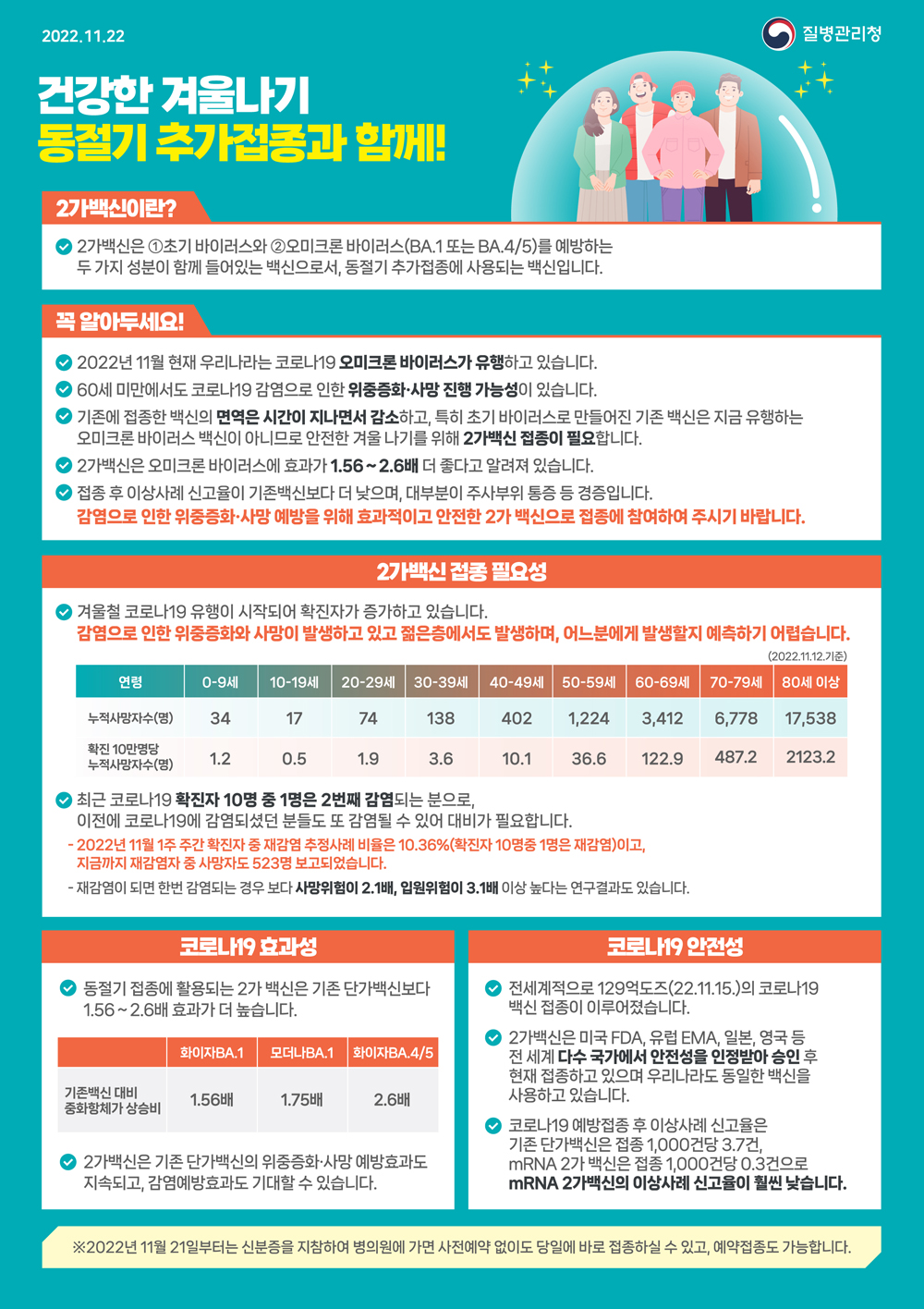 2022.11.22 질병관리청 건강한 겨울나기 동절기 추가접종과 함께! 2가백신이란? 2가백신은 ①초기 바이러스와 ②오미크론 바이러스(BA.1 또는 BA.4/5)를 예방하는 두 가지 성분이 함께 들어있는 백신으로서, 동절기 추가접종에 사용되는 백신입니다. 꼭 알아두세요! 2022년 11월 현재 우리나라는 코로나19 오미크론 바이러스가 유행하고 있습니다. 60세 미만에서도 코로나19 감염으로 인한 위중증화·사망 진행 가능성이 있습니다. 기존에 접종한 백신의 면역은 시간이 지나면서 감소하고, 특히 초기 바이러스로 만들어진 기존 백신은 지금 유행하는 오미크론 바이러스 백신이 아니므로 안전한 겨울나기를 위해 2가백신 접종이 필요합니다. 2가백신은 오미크론 바이러스에 효과가 1.56~2.6배 더 좋다고 알려져 있습니다. 접종 후 이상사례 신고율이 기존백신보다 더 낮으며, 대부분이 주사부위 통증 등 경증입니다. 감염으로 인한 위중증화·사망 예방을 위해 효과적이고 안전한 2가 백신으로 접종에 참여하여 주시기 바랍니다. 2가백신 접종 필요성 겨울철 코로나19 유행이 시작되어 확진자가 증가하고 있습니다. 감염으로 인한 위중증화와 사망이 발생하고 있고 젊은층에서도 발생하며, 어느분에게 발생할지 예측하기 어렵습니다. (2022.11.12.기준) 연령 0-9세 10-19세 20-29세 30-39세 40-49세 50-59세 60-69세 70-79 80세 이상 누적사망자수(명) 34 17 74 138 402 1,224 3,412 6,778 17,538 확진 10만명당 누적사망자수(명) 1.2 0.5 36.6 122.9 487.2 2123.2 최근 코로나19 확진자 10명 중 1명은 2번째 감염되는 분으로, 이전에 코로나19에 감염되셨던 분들도 또 감염될 수 있어 대비가 필요합니다. - 2022년 11월 1주 주간 확진자 중 재감염 추정사례 비율은 10.36%(확진자 10명중 1명은 재감염)이고, 지금까지 재감염자 중 사망자도 523명 보고되었습니다. - 재감염이 되면 한번 감염되는 경우 보다 사망위험이 2.1배, 입원위험이 3.1배 이상 높다는 연구결과도 있습니다. 코로나19 효과성 동절기 접종에 활용되는 2가 백신은 기존 단가백신보다 1.56~2.6배 효과가 더 높습니다. 화이자BA.1 모더나BA.1 화이자BA.4/5 기존백신 대비 중화항체가 상승비 1.56배 1.75배 2.6배 2가백신은 기존 단가백신의 위중증화·사망 예방효과도 지속되고, 감염예방효과도 기대할 수 있습니다. 코로나19 안전성 전세계적으로 129억도즈(22.11.15.)의 코로나19 백신 접종이 이루어졌습니다. 2가백신은 미국 FDA, 유럽 EMA, 일본, 영국 등 전 세계 다수 국가에서 안전성을 인정받아 승인 후 현재 접종하고 있으며 우리나라도 동일한 백신을 사용하고 있습니다. 코로나19 예방접종 후 이상사례 신고율은 기존 단가백신은 접종 1,000건당 3.7건, mRNA 2가 백신은 접종 1,000건당 0.3건으로 mRNA 2가백신의 이상사례 신고율이 훨씬 낮습니다. ※2022년 11월 21일부터는 신분증을 지참하여 병의원에 가면 사전예약 없이도 당일에 바로 접종하실 수 있고, 예약접종도 가능합니다.