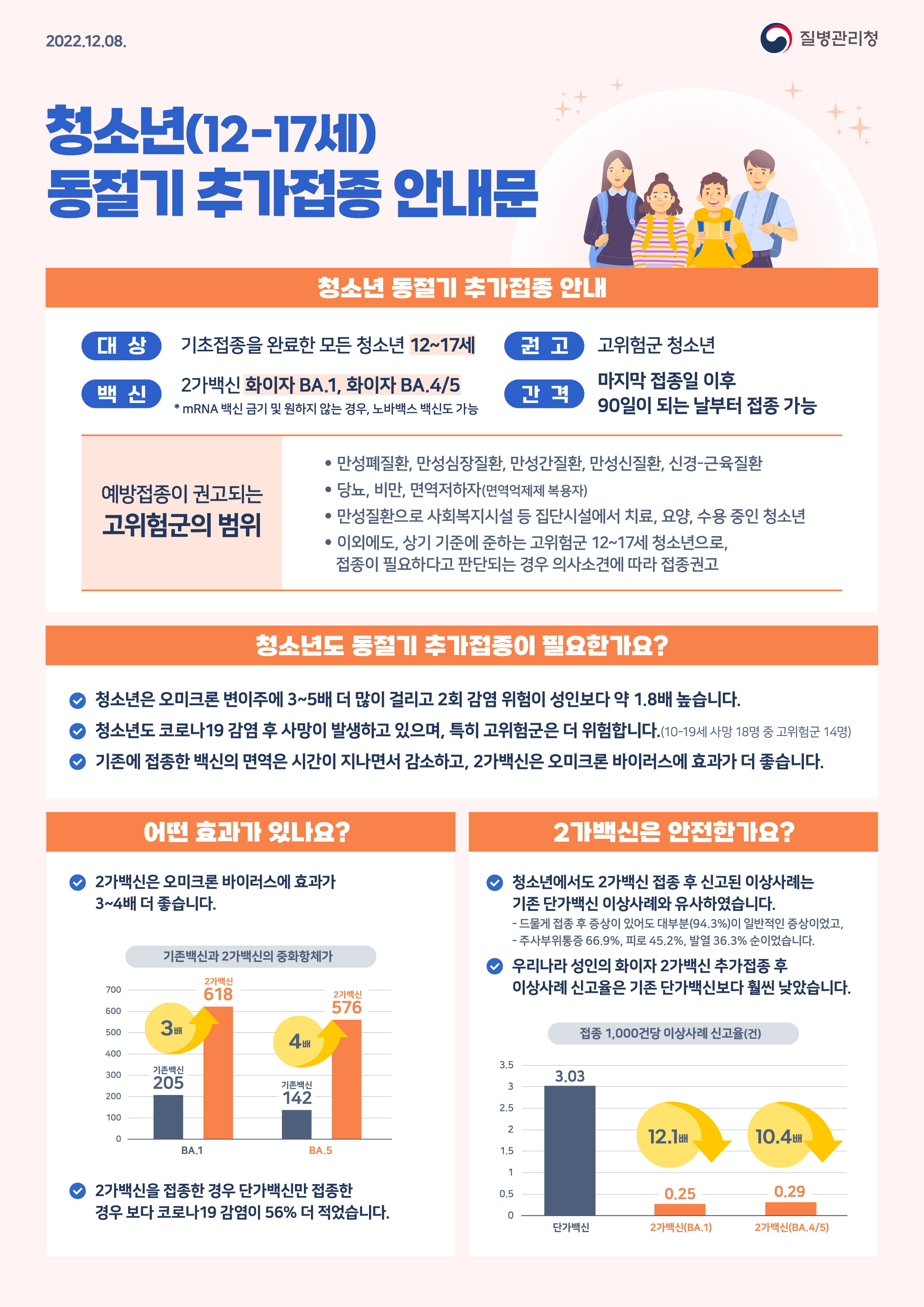 2022.12.08. 질병관리청 청소년(12-17세) 동절기 추가접종 안내문 청소년 동절기 추가접종 안내 대상 : 기초접종을 완료한 모든 청소년 12~17세 권고 : 고위험군 청소년 백신 : 2가백신 화이자 BA.1, 화이자 BA.4/5 * mRNA 백신 금기 및 원하지 않는 경우, 노바백스 백신도 가능 간격 : 마지막접종일 이후 90일이 되는 날부터 접종 가능 예방접종이 권고되는 고위험군의 범위 : ·만성폐질환, 만성심장질환, 만성간질환, 만성신질환, 신경-근육질환 ·당뇨, 비만, 면역저하자(면역억제제 복용자) ·만성질환으로 사회복지시설 등 집단시설에서 치료, 요양, 수용 중인 청소년 ·이외에도, 상기 기준에 준하는 고위험군 12~17세 청소년으로, 접종이 필요하다고 판단되는 경우 의사소견에 따라 접종권고 청소년도 동절기 추가접종이 필요한가요? : 청소년은 오미크론 변이주에 3~5배 더 많이 걸리고 2회 감염 위험이 성인보다 약 1.8배 높습니다. 청소년도 코로나19 감염 후 사망이 발생하고 있으며, 특히 고위험군은 더 위험합니다.(10-19세 사망 18명 중 고위험군 14명) 기존에 접종한 백신의 면역은 시간이 지나면서 감소하고, 2가백신은 오미크론 바이러스에 효과가 더 좋습니다. 어떤 효과가 있나요? : 2가백신은 오미크론 바이러스에 효과가 3~4배 더 좋습니다. <기존백신과 2가백신의 중화항체가 차트> - BA.1 : 기존백신 205, 2가백신 618로 3배, BA.5 : 기존백신 142, 2가백신 576으로 4배의 차이가 있습니다. 2가백신을 접종한 경우 단가백신만 접종한 경우 보다 코로나19 감염이 56% 더 적었습니다. 2가백신은 안전한가요? : 청소년에서도 2가백신 접종 후 신고된 이상사례는 기존 단가백신 이상사례와 유사하였습니다. 드물게 접종 후 증상이 있어도 대부분(94.3%)이 일반적인 증상이었고, - 주사부위통증 66.9%, 피로 45.2%, 발열 36.3% 순이었습니다. 우리나라 성인의 화이자 2가백신 추가접종 후 이상사례 신고율은 기존 단가백신보다 훨씬 낮았습니다. <접종 1,000건당 이상사례 신고율(건)> - 단가백신 3.03에서 2가백신(BA.1) 0.25로 12.1배, 2가백신(BA.4/5) 0.29로 10.4배 낮습니다.