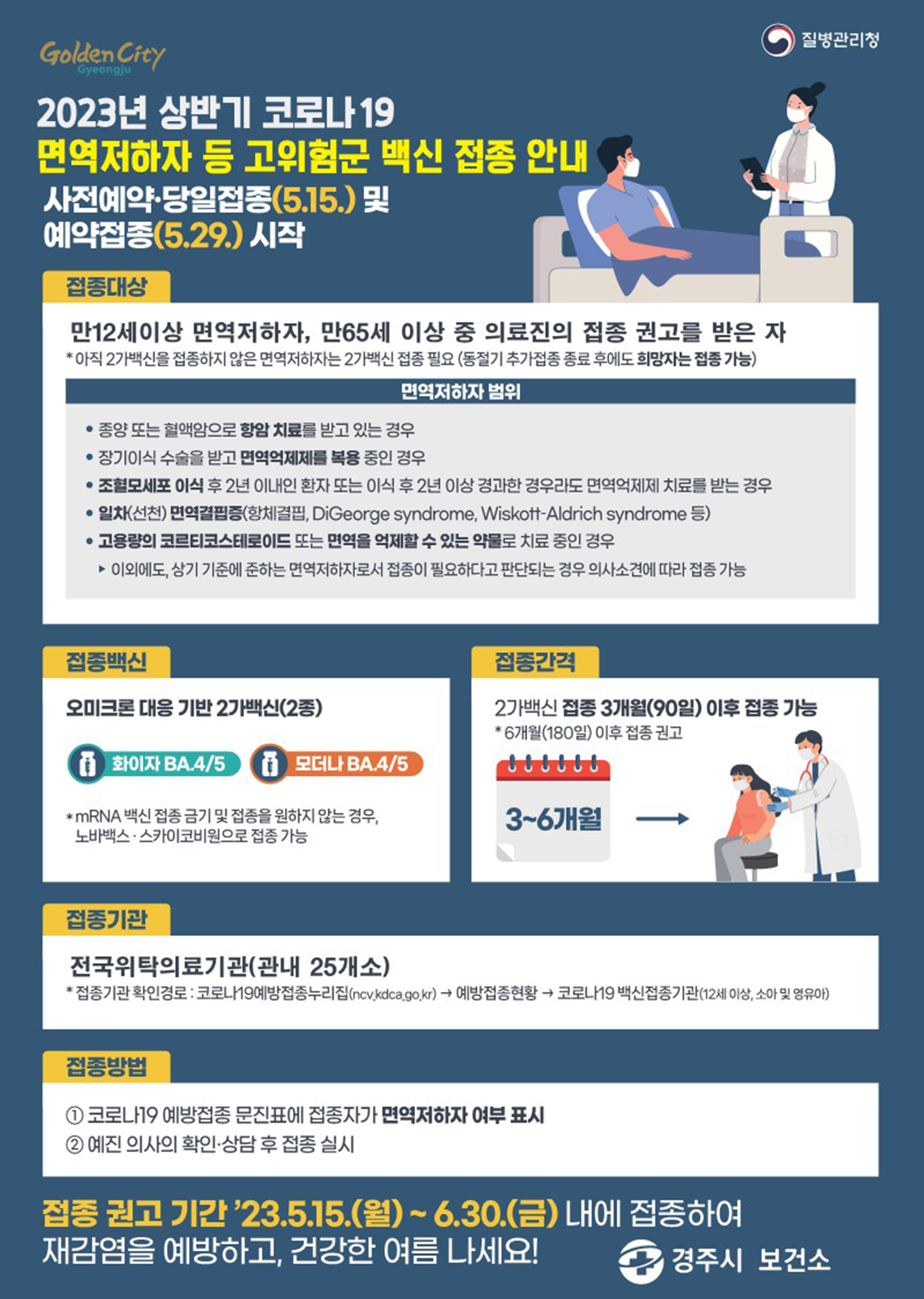 질병관리청 / 2023년 상반기 코로나19 면역저하자 등 고위험군 백신 접종 안내 사전예약 당일접종(5.15.) 및 예약접종(5.29.) 시작 / 접종대상 : 만12세이상 면역저하자, 만65세 이상 중 의료진의 접종 권고를 받은 자 *아직 2가백신을 접종하지 않은 면역저하자는 2가백신 접종 필요 (동절기 추가접종 종료 후에도 희망자는 접종 가능) 면역저하자 범위 • 종양 또는 혈액암으로 항암 치료를 받고 있는 경우 • 장기이식 수술을 받고 면역억제제를 복용중인 경우 •조혈모세포이식 후 2년 이내인 환자 또는 이식 후 2년 이상 경과한 경우라도 면역억제제 치료를 받는 경우 •일차(선천) 면역결핍증(항체결핍, DiGeorge syndrome, Wiskott-Aldrich syndrome 등) • 고용량의 코르티코스테로이드 또는 면역을 억제할 수 있는 약물로 치료 중인 경우 ▶이외에도, 상기 기준에 준하는 면역저하자로서 접종이 필요하다고 판단되는 경우 의사소견에 따라 접종 가능 / 접종백신 : 오미크론 대응 기반 2가백신(2종) : 화이자 BA.4/5, 모더나 BA.4/5, * mRNA 백신 접종 금기 및 접종을 원하지 않는 경우, 노바백스·스카이코비원으로 접종 가능 / 접종간격 : 2가백신 접종 3개월(90일) 이후 접종 가능 *6개월(180일) 이후 접종 권고 3~6개월 / 접종기관 : 전국위탁의료기관(관내 25개소) *접종기관 확인경로 : 코로나19예방접종누리집(ncv.kdca.go.kr) → 예방접종현황 코로나19 백신접종기관(12세 이상 소아 및 영유아) / 접종방법 1 코로나19 예방접종 문진표에 접종자가 면역저하자여부 표시 2예진 의사의 확인·상담 후 접종 실시 / 접종 권고 기간 ’23.5.15.(월)~6.30.(금) 내에 접종하여 재감염을 예방하고, 건강한 여름 나세요! 경주시 보건소