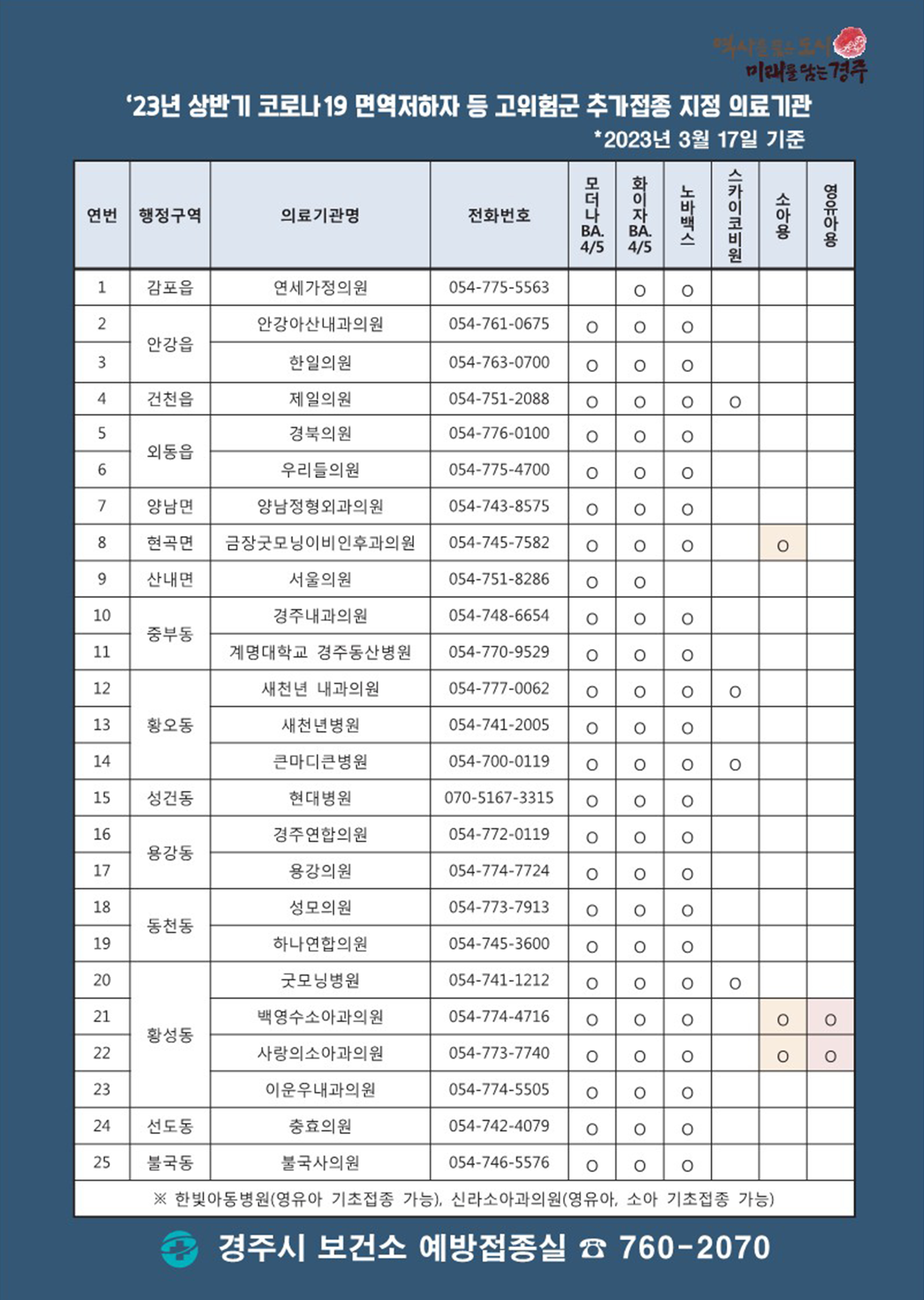 '23년 상반기 코로나19 면역저하자 등 고위험군 추가접종 지정 의료기관 *2023년 3월 17일 기준