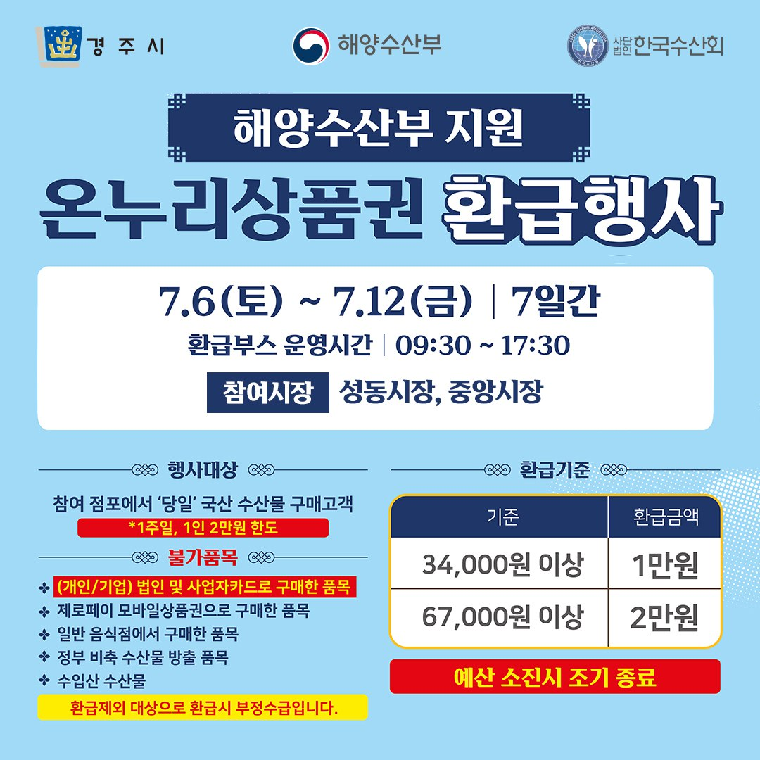 경주시, 해양수산부, 사단법인 한국수산회 / 해양수산부 지원 온누리상품권 환급행사 / 7.6.(토) ~ 7.12.(금) 7일간 / 환급부스 운영시간 : 09:30~17:30 / 참여시장 : 성동시장, 중앙시장 / 행사 대상 : 참여 점포에서 당일 국산 수산물 구매고객. 1주일, 1인 2만원 한도 / 불가품목 : 개인, 기업 법인 및 사업자 카드로 구매한 품목. 제로페이 모바일상품권으로 구매한 품목. 일반 음식점에서 구매한 품목. 정부 비축 수산물 방출 품목. 수입산 수산물(환급제외 대상으로 환급시 부정수급입니다.) / 환급기준 : 34,000원 이상 환급금액 1만원. 67,000원 이상 환급금액 2만원. 예산 소진시 조기 종료 