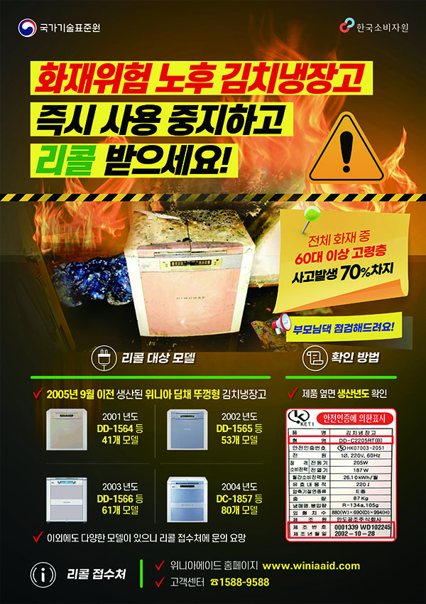 국가기술표준원 한국소비자원
화재위험 노후 김치냉장고 즉시 사용 중지하고 리콜 받으세요!
전체 화재 중 60대 이상 고령층 사고발생 70% 차지
부모님댁 점검해드려요!
리콜 대상 모델
2005년 9월 이전 생상된 위니아 딤채 뚜껑형 김치냉장고
2001년도 DD-1564등 41개 모델 , 2002년도 DD-1565등 53개 모델
2003년도 DD-1566등 61개 모델 , 2004년도 DC-1857등 80개 모델
이 외에도 다양한 모델이 있으니 리콜 접수처에 문의 요망
확인방법
제품 옆면 생산년도 확인
(안전인증에 의한 표시 - 품명, 형명, 제조번호, 제조년월일 등 표시)
리콜 접수처 : 위니아에이드 홈페이지 (www.winiaaid.com) , 고객센터(1588-9588)