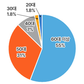 60대 이상(55%), 50대(31%), 40대(8.9%), 30대(1.8%), 20대(1.8%) 