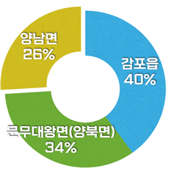 양남면 26%, 감포읍 40%, 문무대왕면(양북면) 34%