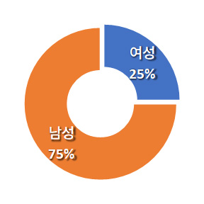 여성 25%, 남성 75%