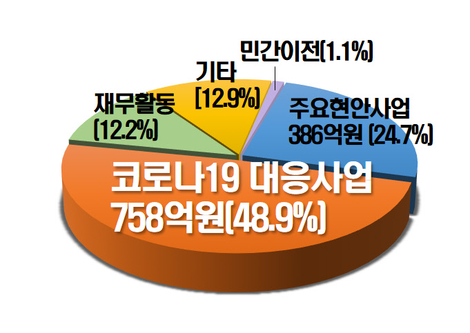 2020년 제1회 추경 현황