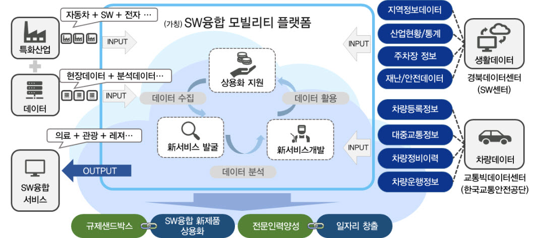SW융합 플랫폼 구성도